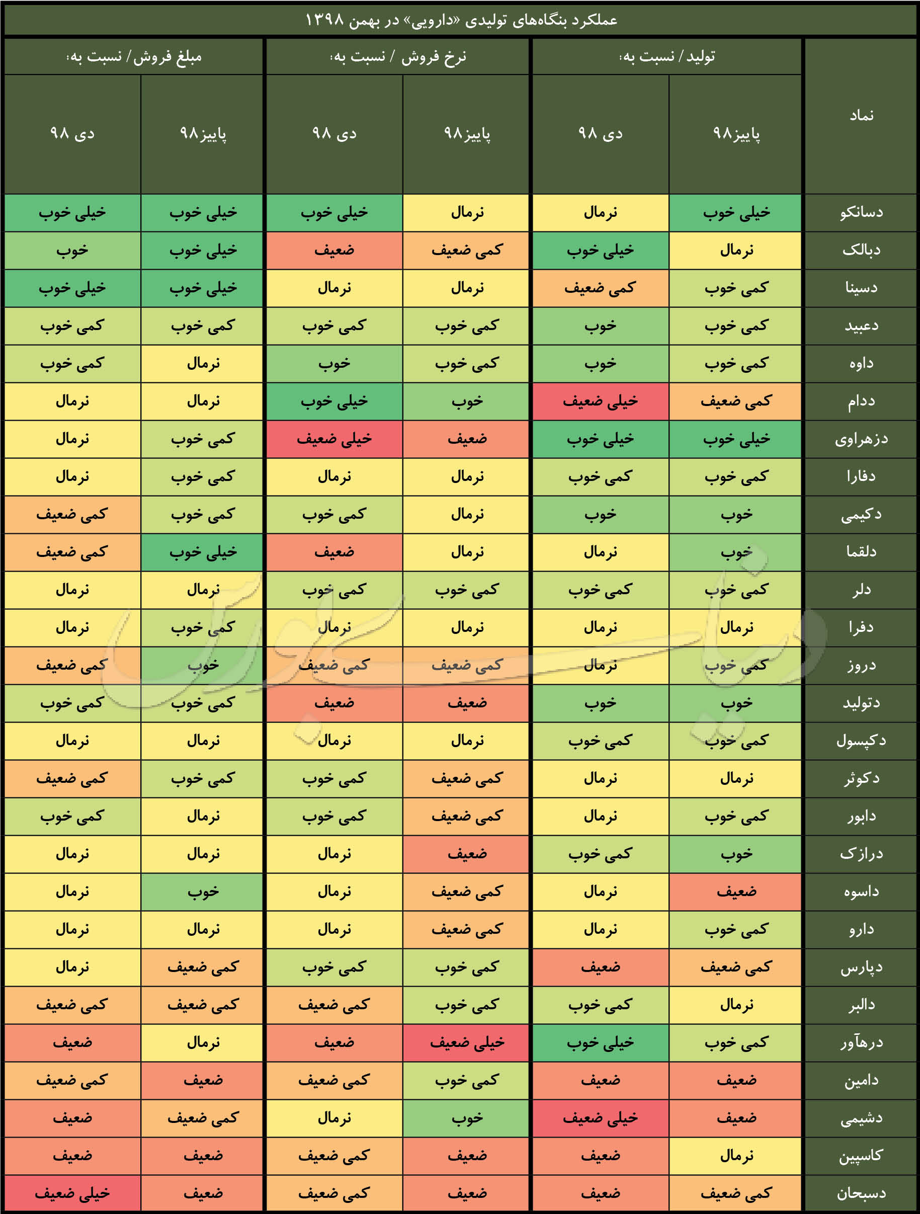 عملکرد شرکت های دارویی در ماه بهمن با کدال